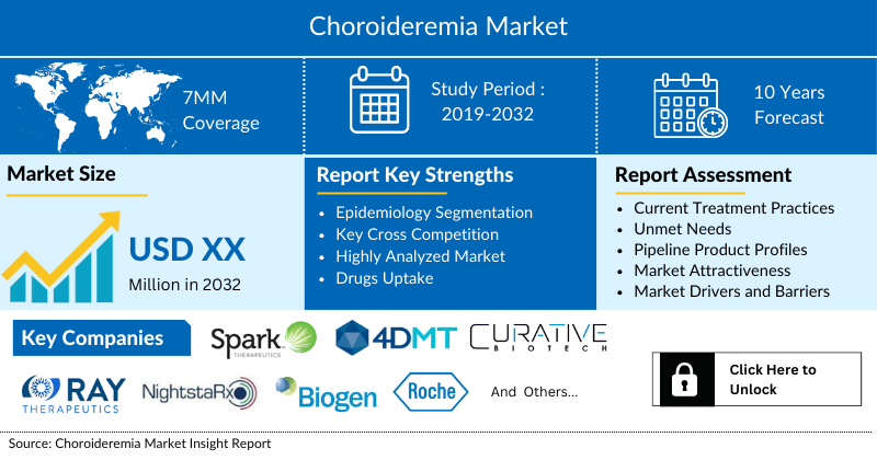 Choroideremia Market Analysis