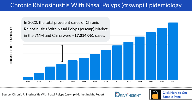 Chronic Rhinosinusitis With Nasal Polyps Epidemiology