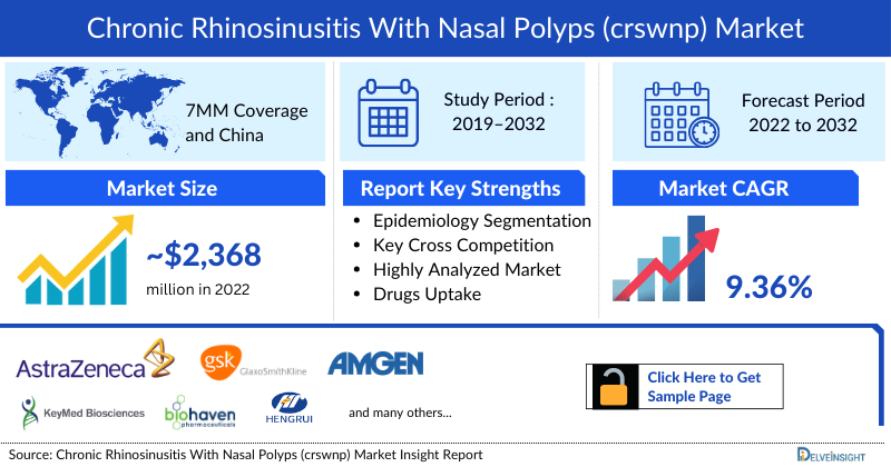 Chronic Rhinosinusitis With Nasal Polyps Market