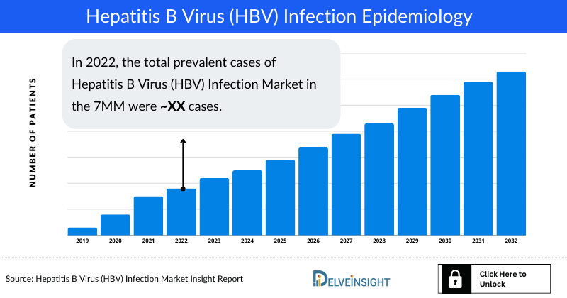 Hepatitis B Virus (HBV) Infection Epidemiology