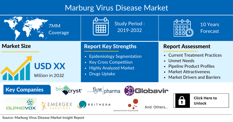 Marburg Virus Disease Market Analysis