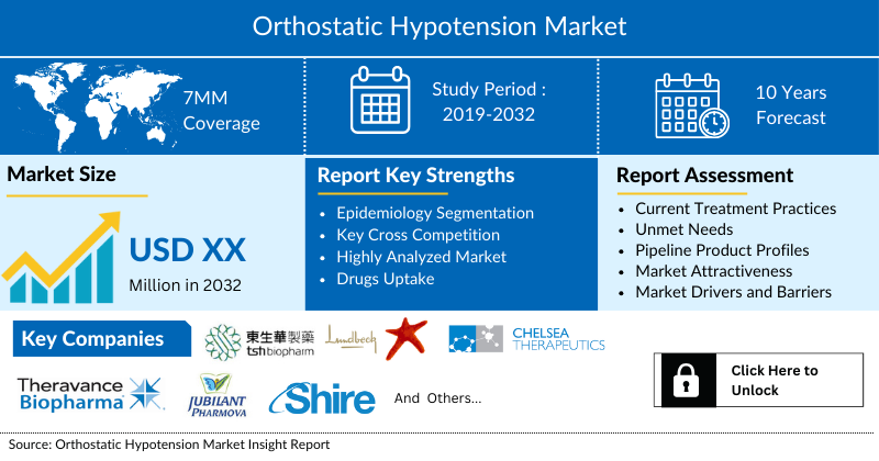 Orthostatic Hypotension Market Analysis