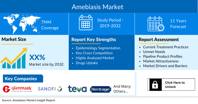 Amebiasis Market Forecast and Outlook