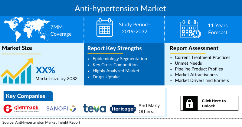 Anti-hypertension Market Forecast and Outlook