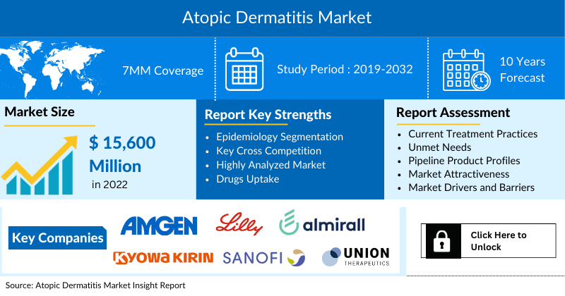 Atopic Dermatitis Market Size was USD 15,600 Million in 2022