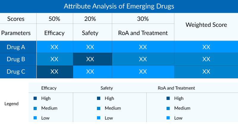 Attribute Analysis of Emerging Drugs