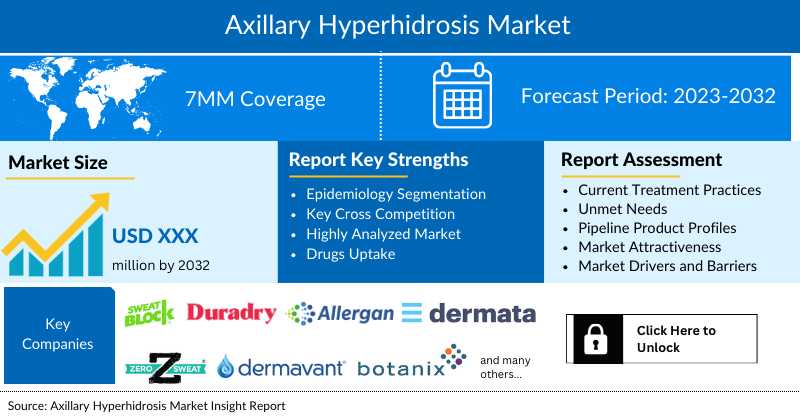 Axillary Hyperhidrosis Market
