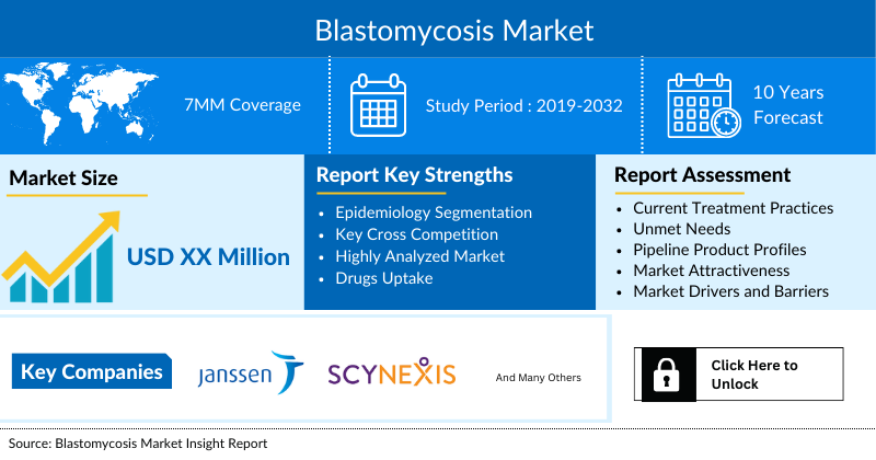Blastomycosis Market