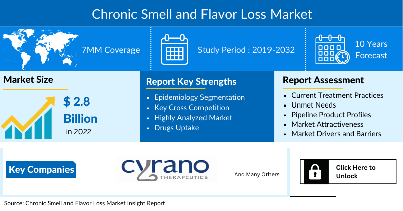 Complex Regional Pain Syndrome Market