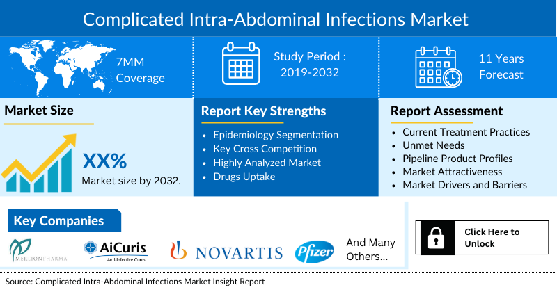 Complicated Intra-Abdominal Infections Market