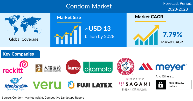 Condom Market