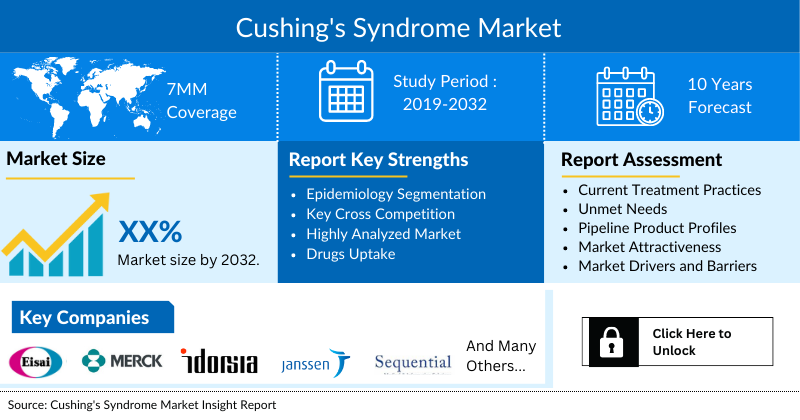 Cushing's Syndrome Market