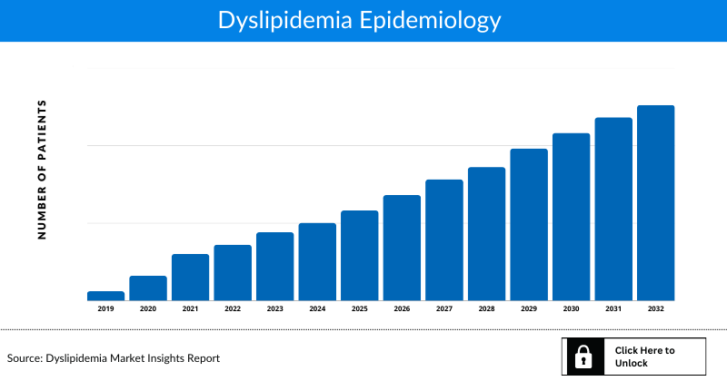 Dyslipidemia Epidemiology