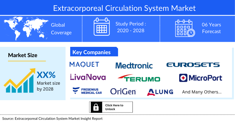Extracorporeal Circulation System Market