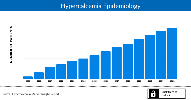 Hypercalcemia Epidemiology