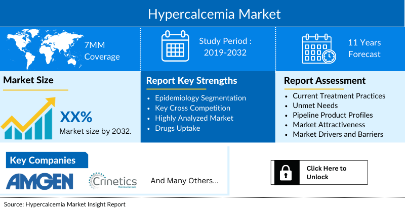 Hypercalcemia Market Insights