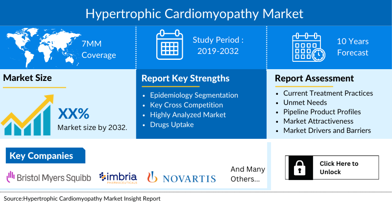 Hypertrophic Cardiomyopathy Market