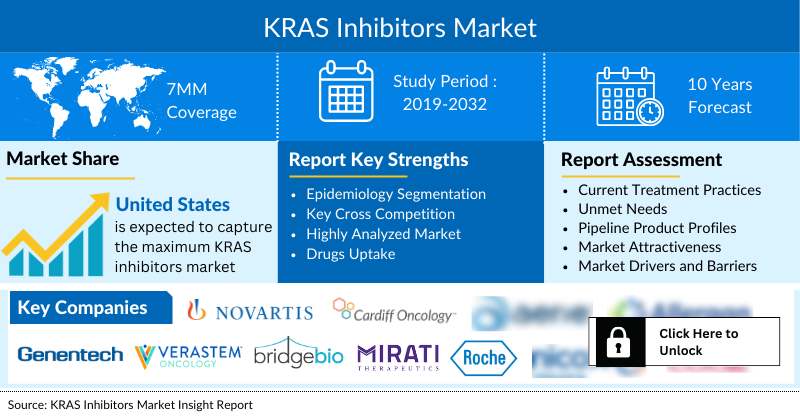 KRAS Inhibitors Market