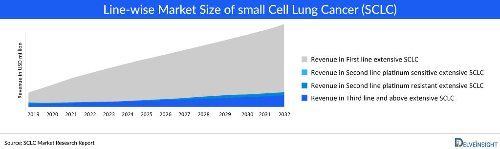 Line wise market size of SCLC