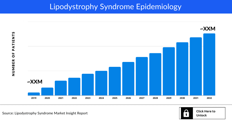 Lipodystrophy Syndrome Epidemiology