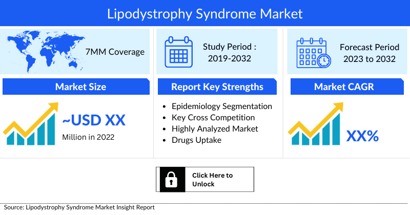 Lipodystrophy Syndrome Market