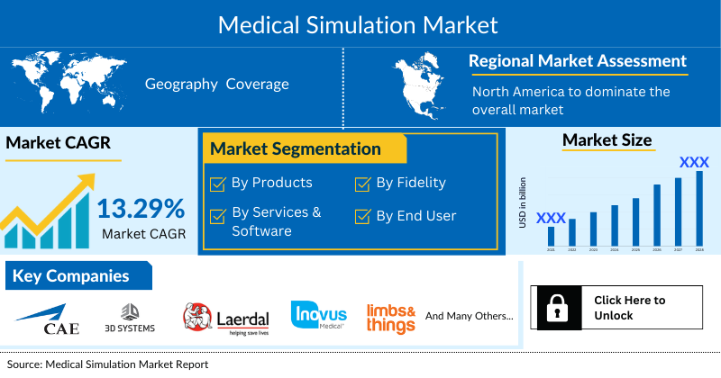 Medical Simulation Market Dynamics