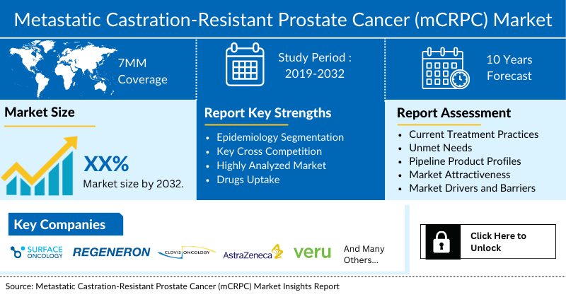 Metastatic Castration-Resistant Prostate Cancer (mCRPC) Market