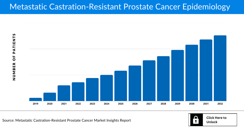 Metastatic Castration-Resistant Prostate Cancer Epidemiology