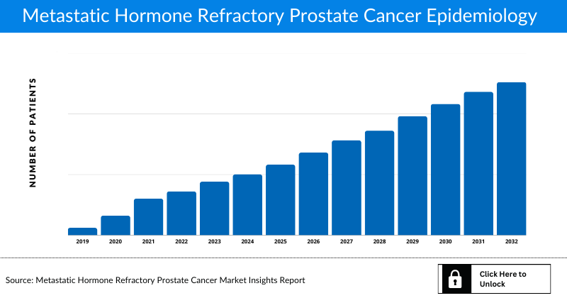 Metastatic Hormone Refractory Prostate Cancer Epidemiology