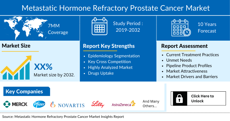 Metastatic Hormone Refractory Prostate Cancer Market