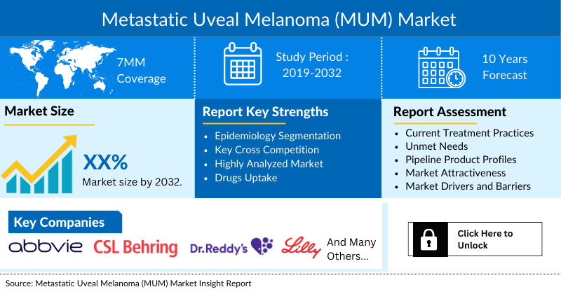 Metastatic Uveal Melanoma (MUM) Market