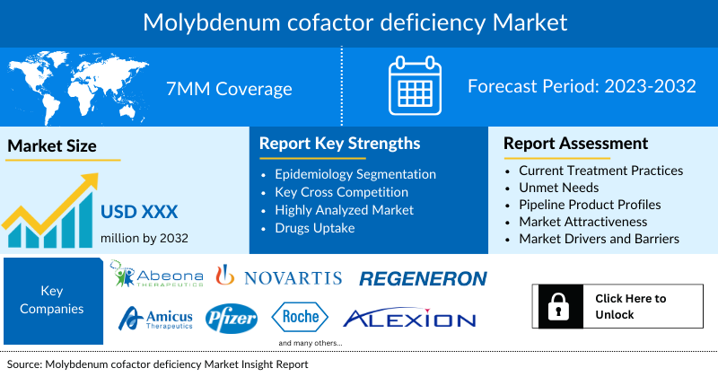 Molybdenum Cofactor Deficiency Market