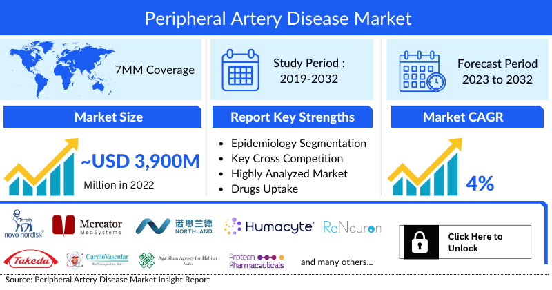 Peripheral Artery Disease Market Size was valued at USD 3,390