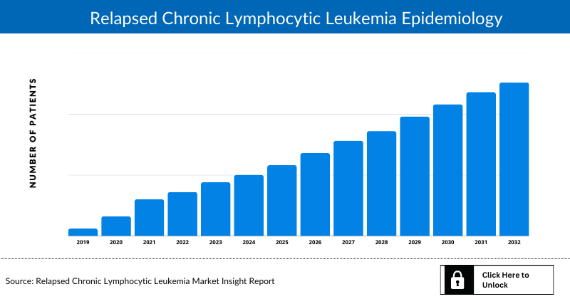 Relapsed Chronic Lymphocytic Leukemia Epidemiology