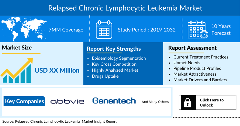 Relapsed Chronic Lymphocytic Leukemia Market