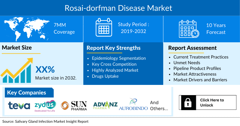 Rosai-Dorfman Disease Market