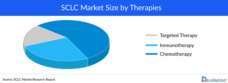 SCLC Market Size by Therapies