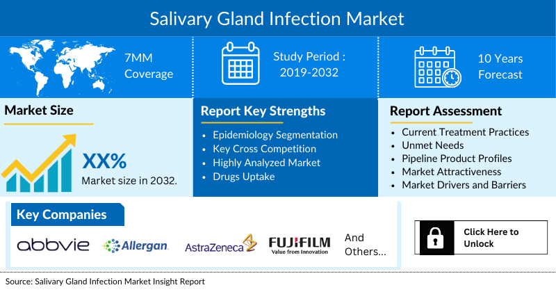 Salivary Gland Infection Market