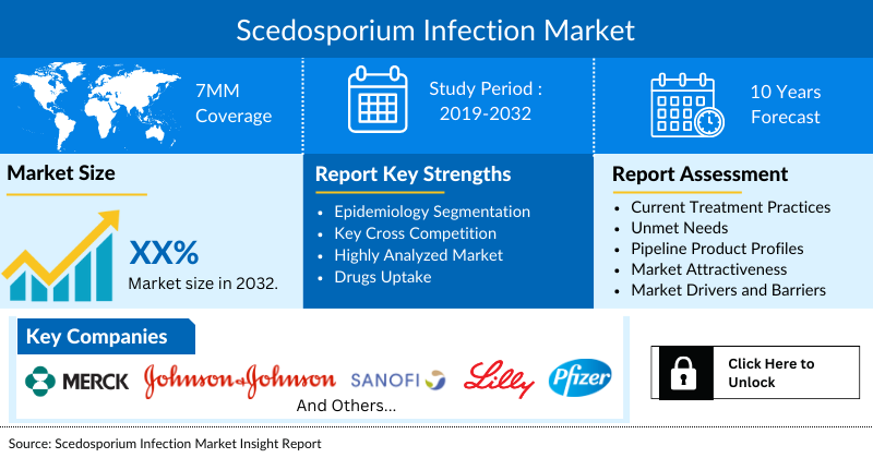 Scedosporium Infection Market