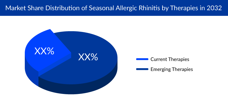 Seasonal Allergic Rhinitis Emerging Drugs