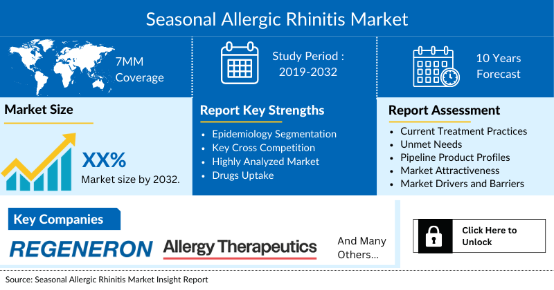 Seasonal Allergic Rhinitis Market Analysis