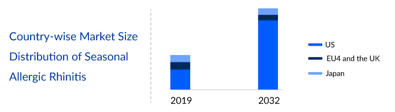 Seasonal Allergic Rhinitis Market Trends