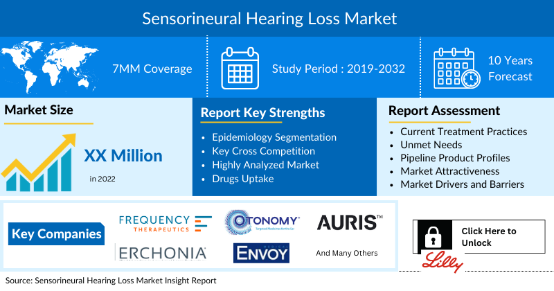 Sensorineural Hearing Loss Market
