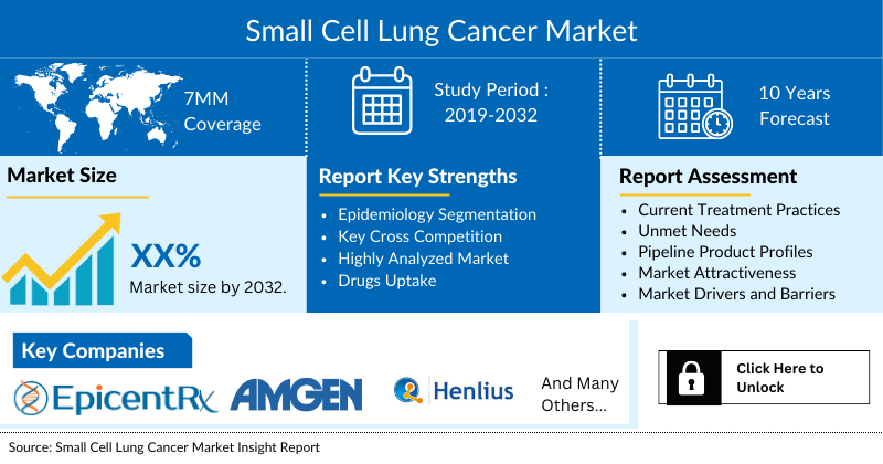 Small Cell Lung Cancer Market Analysis