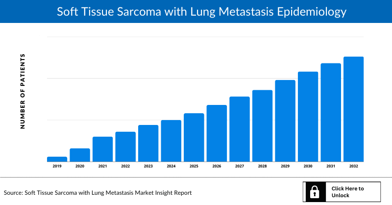 Sarcoma Mets Soft Tissue Sarcoma with Lung Metastases Market Size 2032