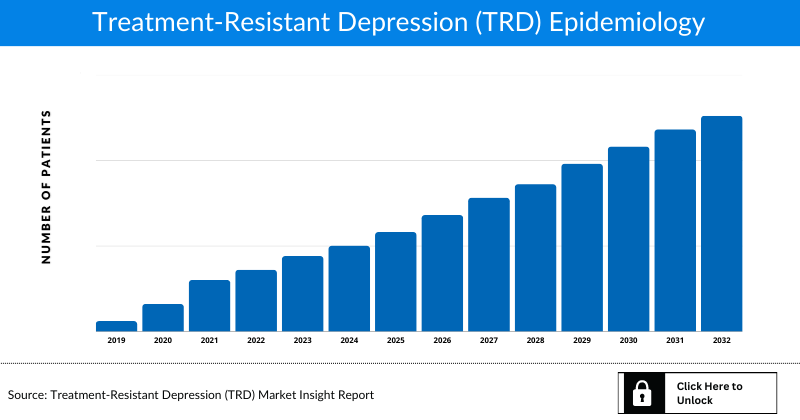 Treatment-Resistant Depression (TRD) Epidemiology
