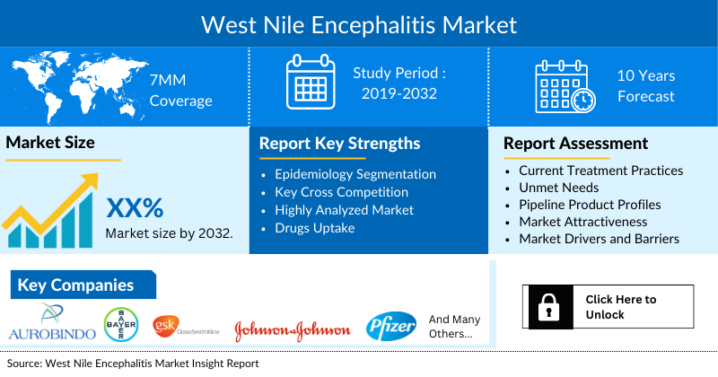 West Nile Encephalitis Market