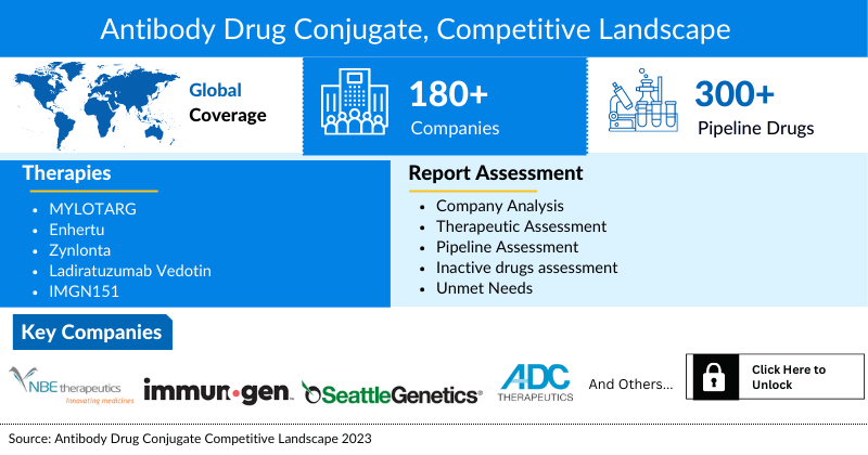 Antibody Drug Conjugate Pipeline landscape