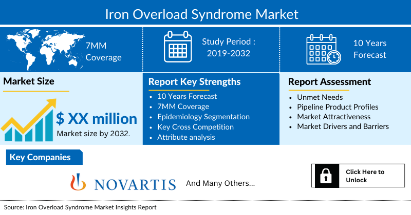 Iron Overload Syndrome Market