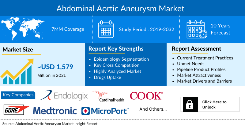 Abdominal Aortic Aneurysm Market